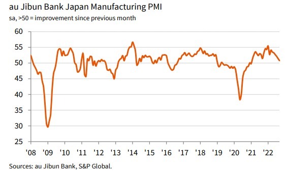 Japan jibun manufacturing pmi September 2022