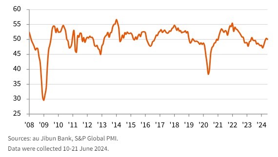 Japan june 2024 manufacturing pmi 2