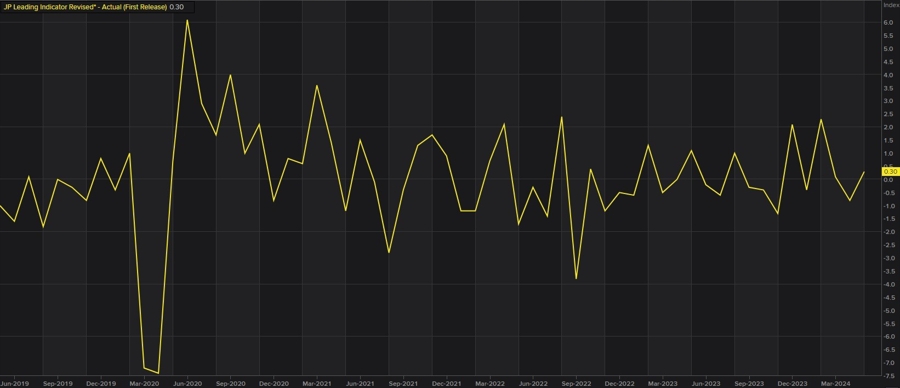 Japan leading index June 2024