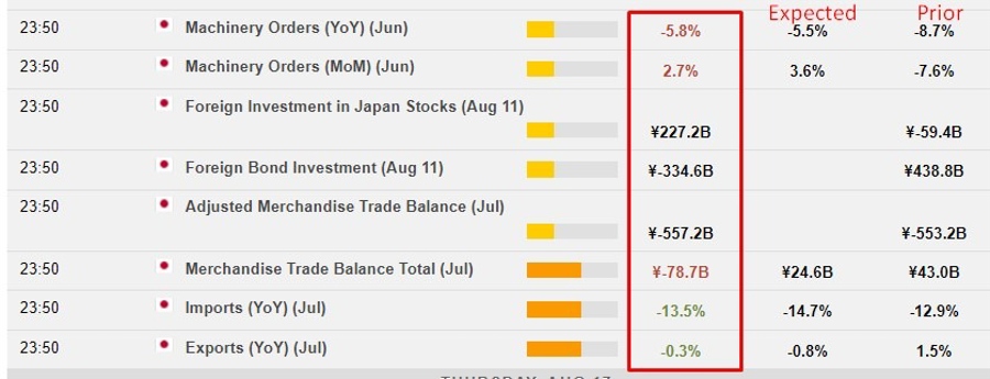 Japan machinery orders and trade balance July 2023