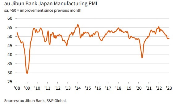 Japan manufacturing pmi 01 February 2023