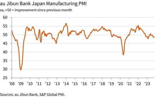 Japan manufacturing pmi 01 November 2023