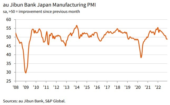 Japan manufacturing pmi December 2022