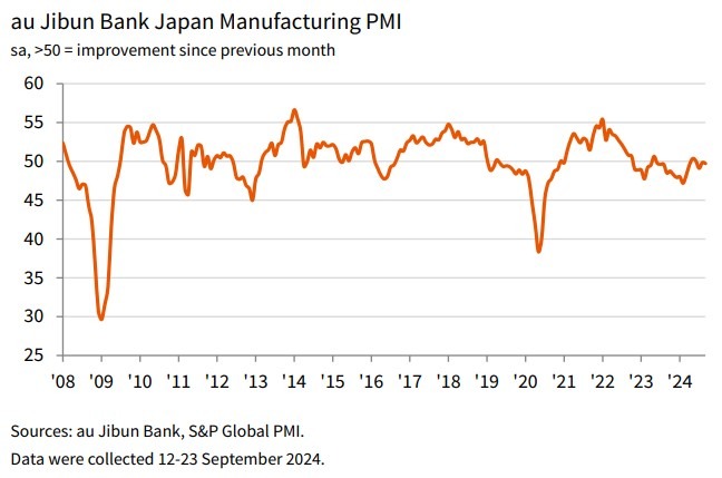 Japan manufacturing pmi September 2024 2