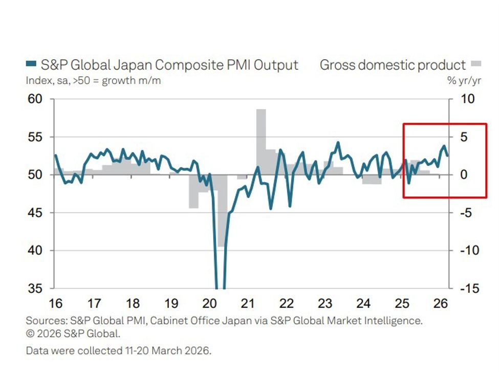 Japan March 2026 flash PMI slows as growth momentum cools and cost pressures rise