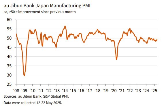 Japan may 2025 manufacturing pmi 2
