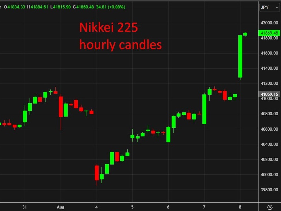 Japan's benchmark Nikkei 225 index has jump 2% on he better news from Akazawa on tariffs