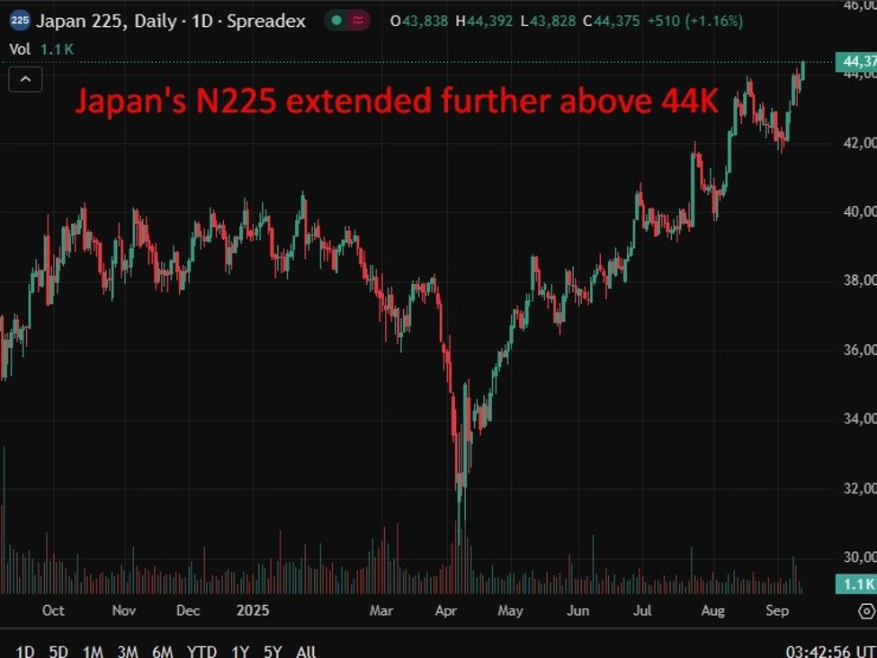 investingLive Asia-Pacific FX news wrap: Another record high for Japan’s Nikkei | investingLive