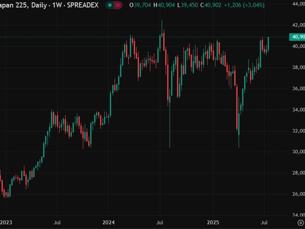 Japan stocks - Nikkei has risen to its highest since 17 July 2024