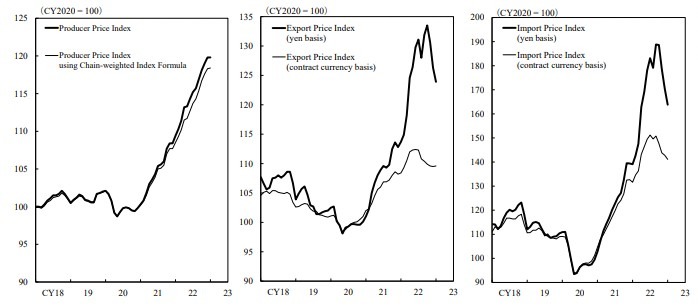 Japan ppi 10 February 2023