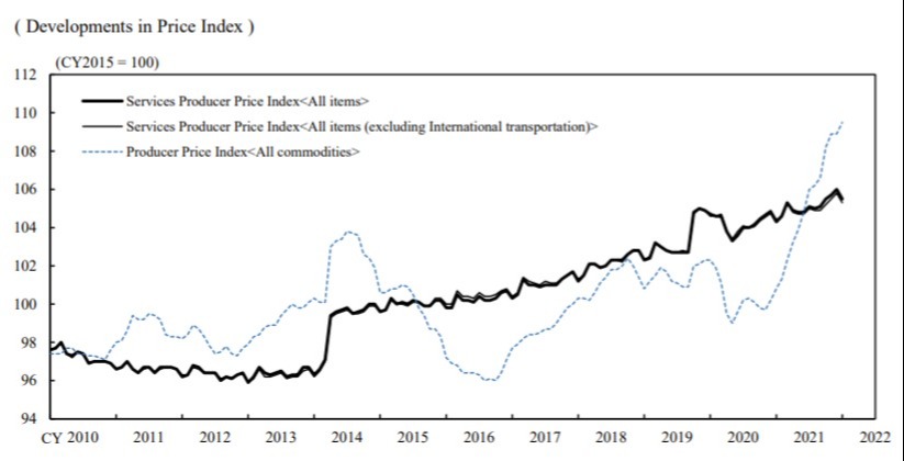 Japan ppi 22 February 2022