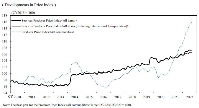 Japan ppi 26 October 2022