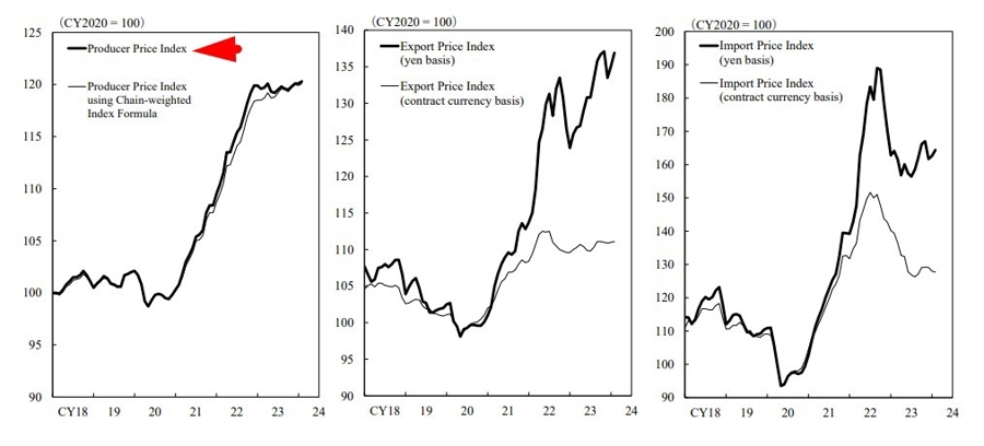 Japan ppi February 2024 graph 2