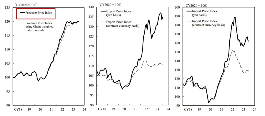 Japan ppi January 2024 2