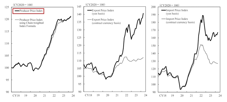Japan ppi april 2024 2