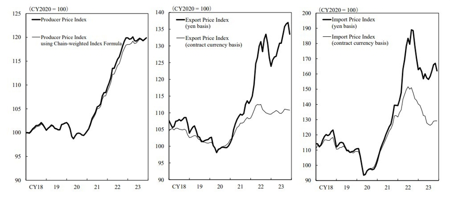 Japan ppi cgpi 16 January 2024