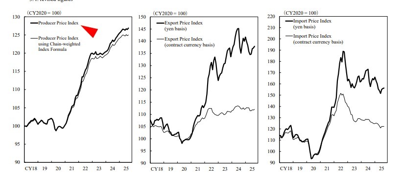 Japan ppi cgpi September 2025