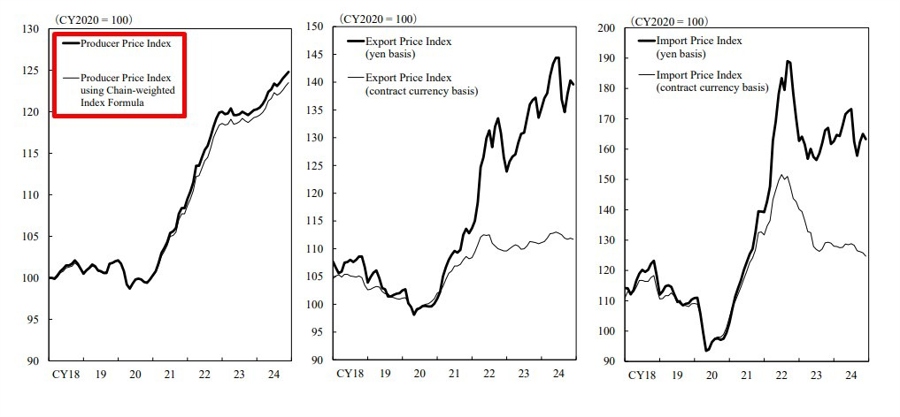 Japan ppi cgpi dec 2024 2