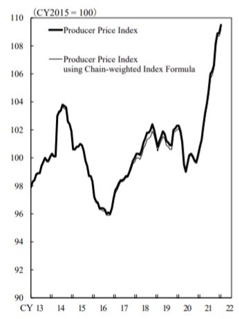 Japan ppi graph 10 February 2022