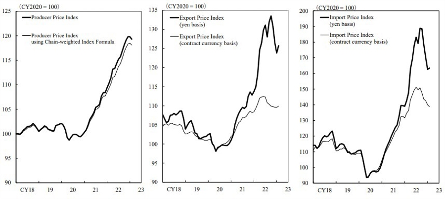 Japan ppi graph February 2023