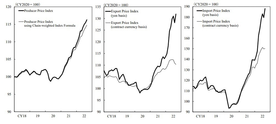 Japan ppi graph September 2022