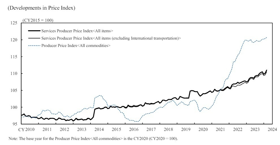 Japan ppi march services 2024 2