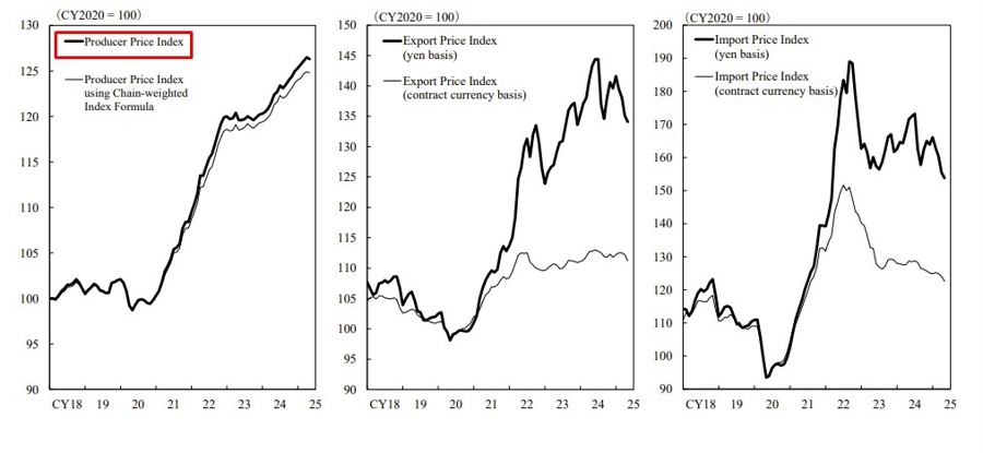 Japan ppi may 2025 cgpi 2