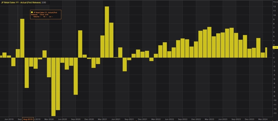 Japan retail sales YY