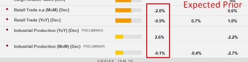 Japan retail sales and industrial prodcution data December 2025 2