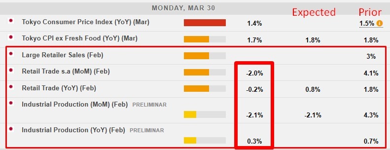 Japan retail sales output 31 March 2026