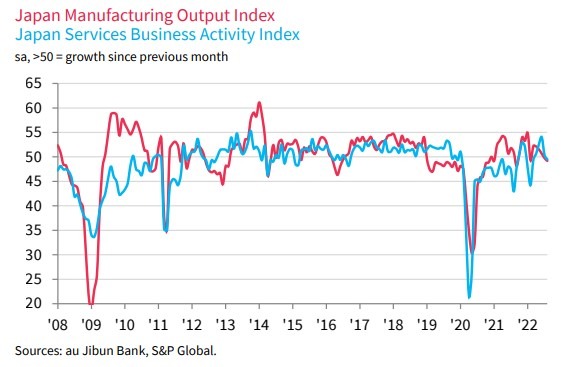 Japan services PMI 05 September 2022