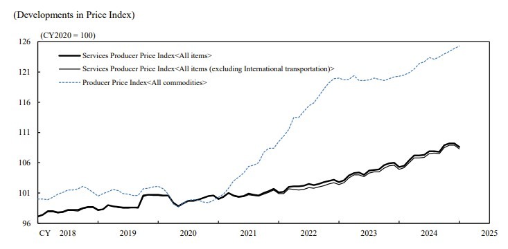 Japan services PPI 25 February 2025 2