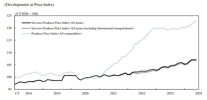 Japan services PPI 25 July 2024 2