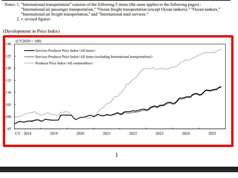 Graph of Japan's services PPI CSPI