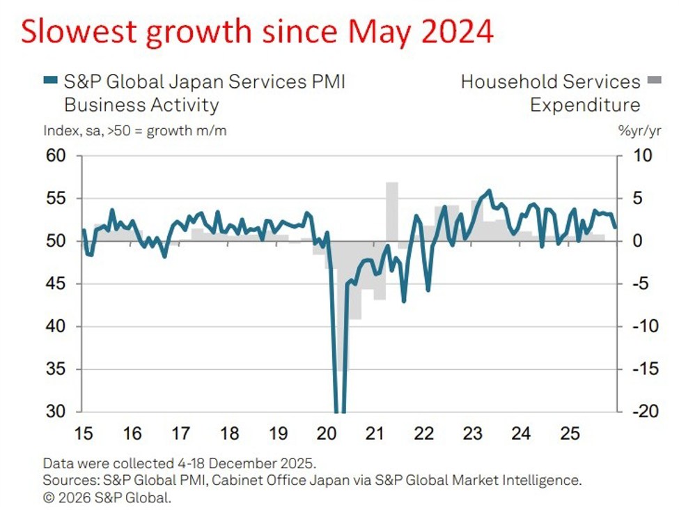Japan services PMI slows in December as cost pressures intensify | investingLive