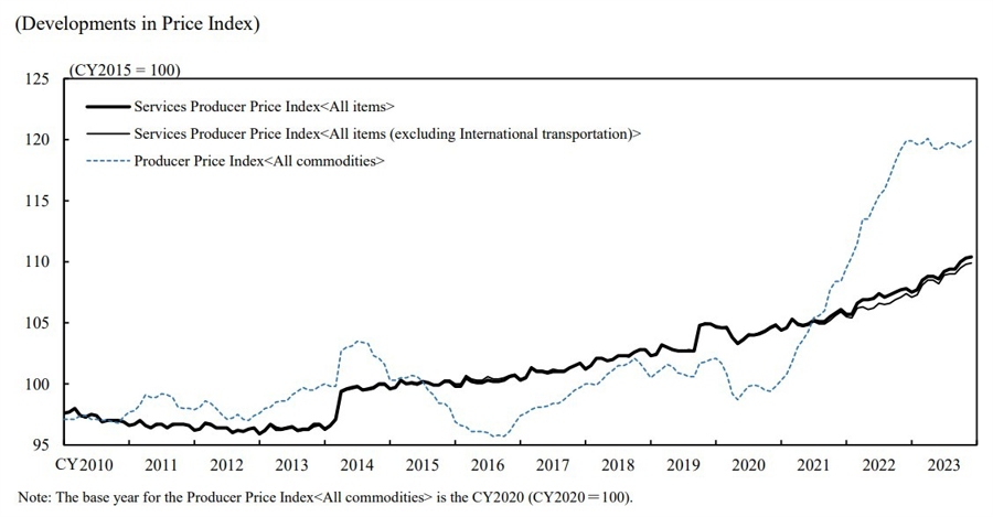 Japan services ppi December 2023