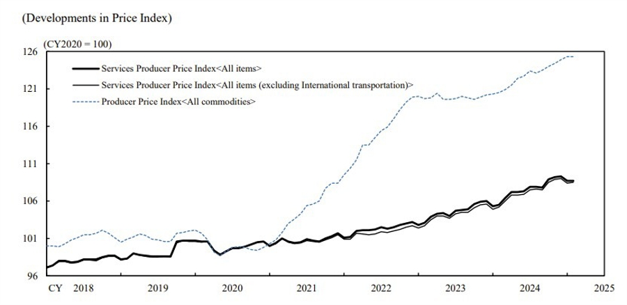Japan services ppi February 2025 2