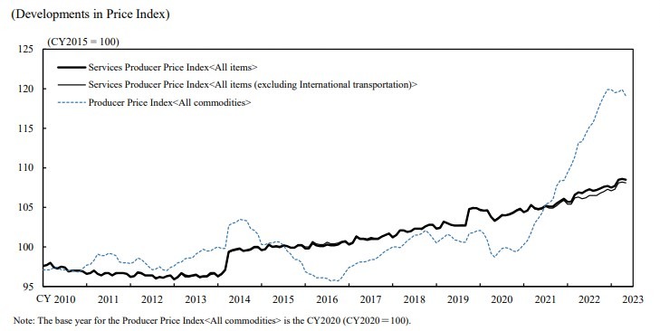 Japan services ppi May 2023
