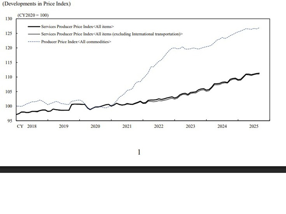 Japan September Services Producer Price Index +3% y/y (expected +2.7%, prior +2.7%) | investingLive