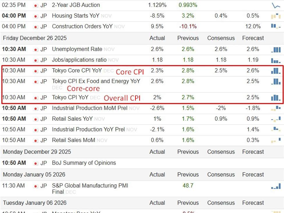Tokyo CPI eased in December however stayed above goal, BOJ to remain on gradual fee hike path Tokyo CPI eased in December however stayed above goal, BOJ to remain on gradual fee hike path