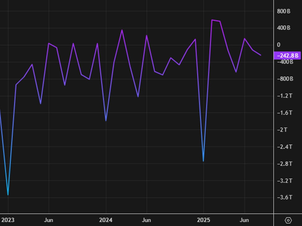 Japan trade balance -¥234.6B vs +¥22.2B expected | investingLive