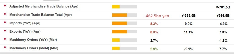 Japan tarde machine orders data 22 May 2024