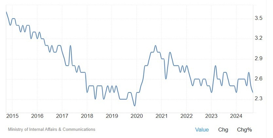 Japan unemployment rate 29 October 2024 2
