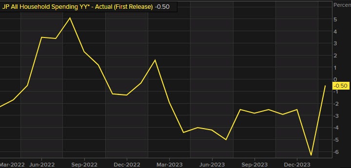 Japan's household spending
