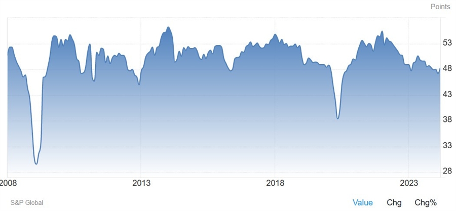 Japanese Manufacturing PMI