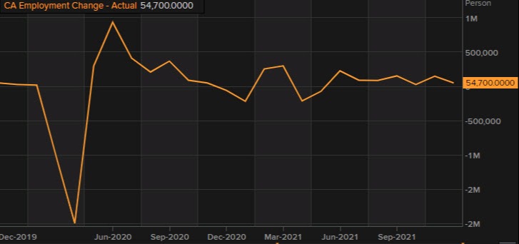 Canadian employment report chart
