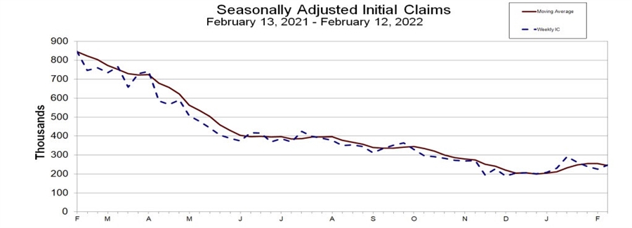 Jobs claims