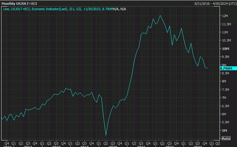 JOLTs job openings