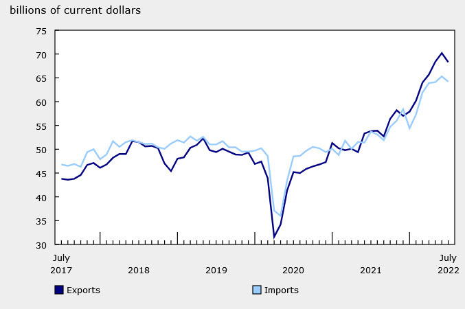 July 2022 canada trade balance