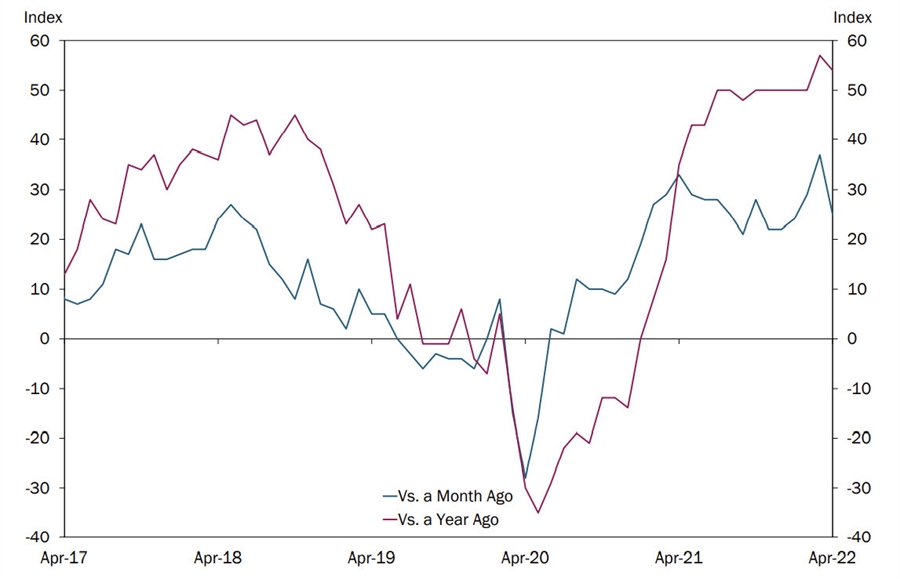 KC Fed index